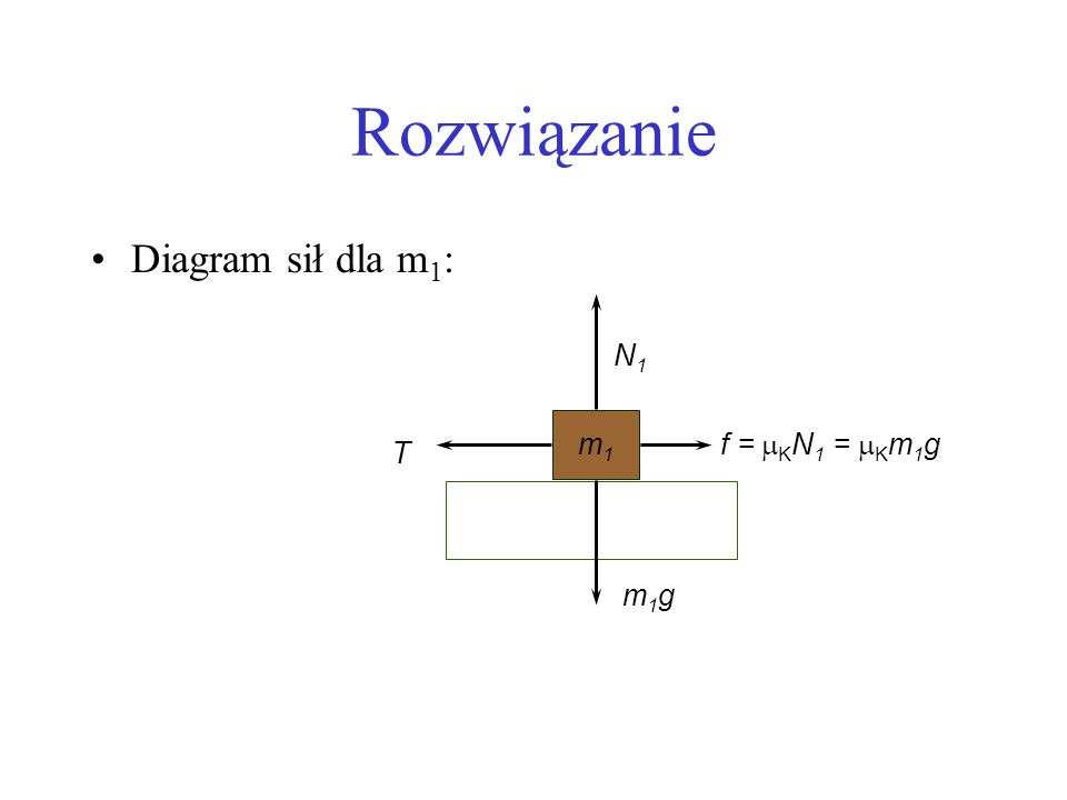 Rozwiązanie Diagram sił dla m1: N1 m1 f = mKN1 = mKm1g T m1g
