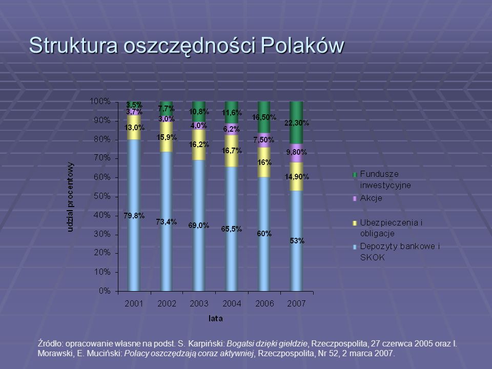 Struktura oszczędności Polaków