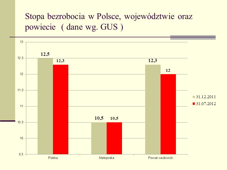Stopa bezrobocia w Polsce, województwie oraz powiecie ( dane wg. GUS )