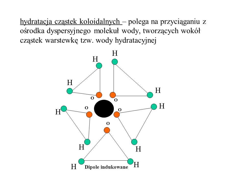 hydratacja cząstek koloidalnych – polega na przyciąganiu z ośrodka dyspersyjnego molekuł wody, tworzących wokół cząstek warstewkę tzw. wody hydratacyjnej