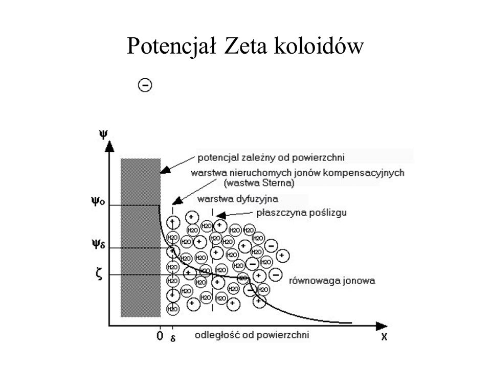 Potencjał Zeta koloidów