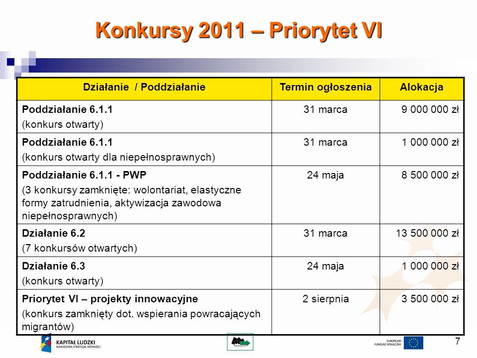 Konkursy 2011 – Priorytet VI