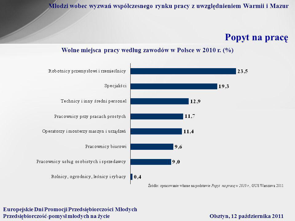 Wolne miejsca pracy według zawodów w Polsce w 2010 r. (%)