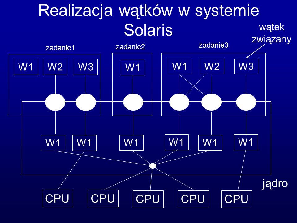 Realizacja wątków w systemie Solaris