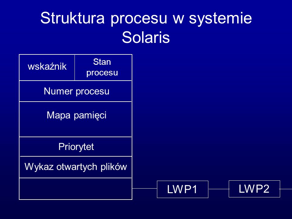 Struktura procesu w systemie Solaris