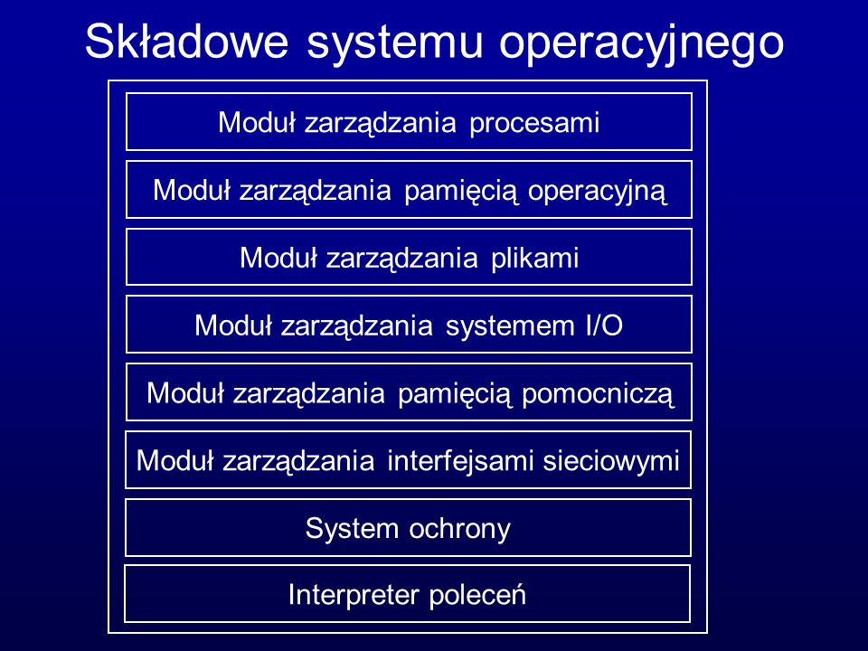 Składowe systemu operacyjnego