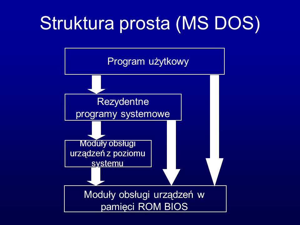 Struktura prosta (MS DOS)