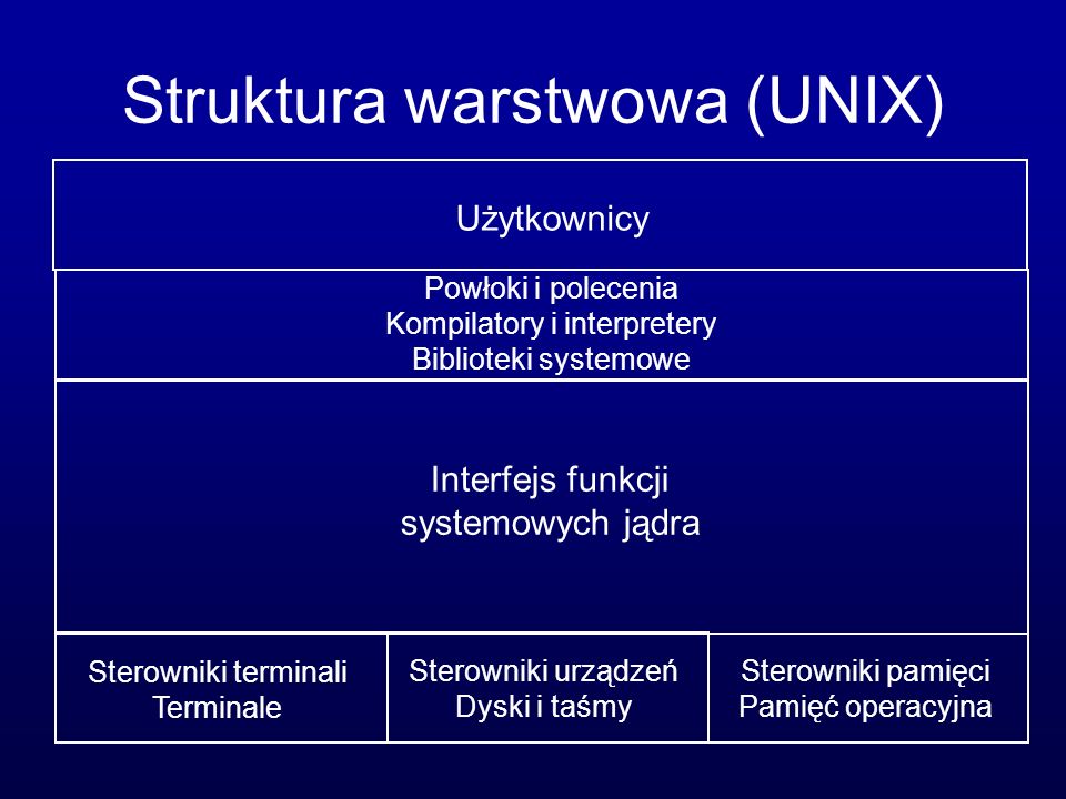 Struktura warstwowa (UNIX)