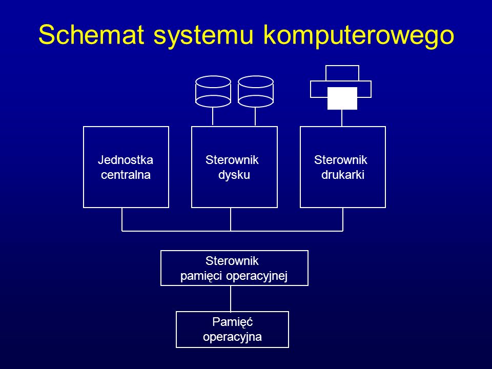 Schemat systemu komputerowego