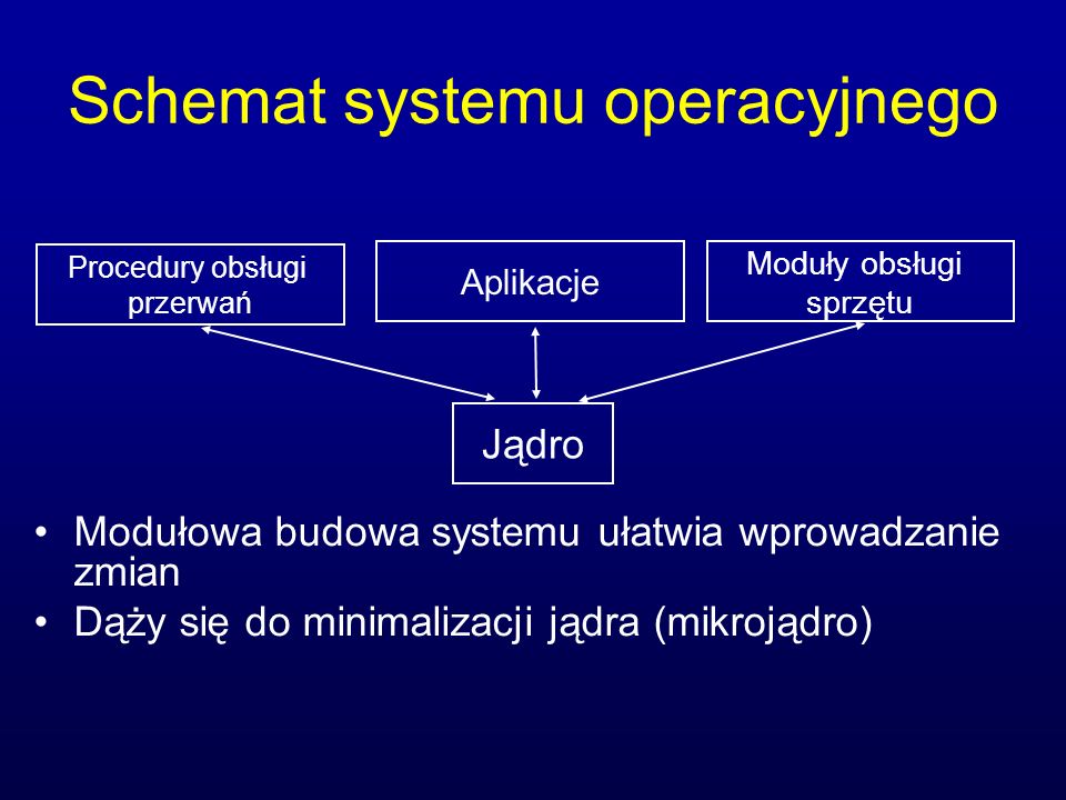 Schemat systemu operacyjnego