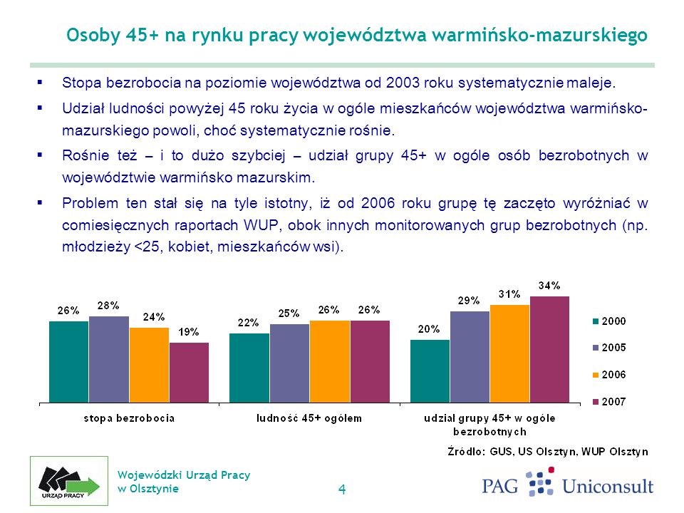 Osoby 45+ na rynku pracy województwa warmińsko-mazurskiego
