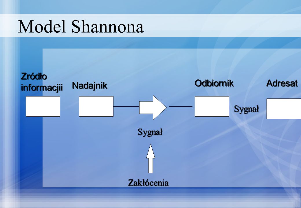 Model Shannona Zródło informacjii Odbiornik Adresat Nadajnik Sygnał