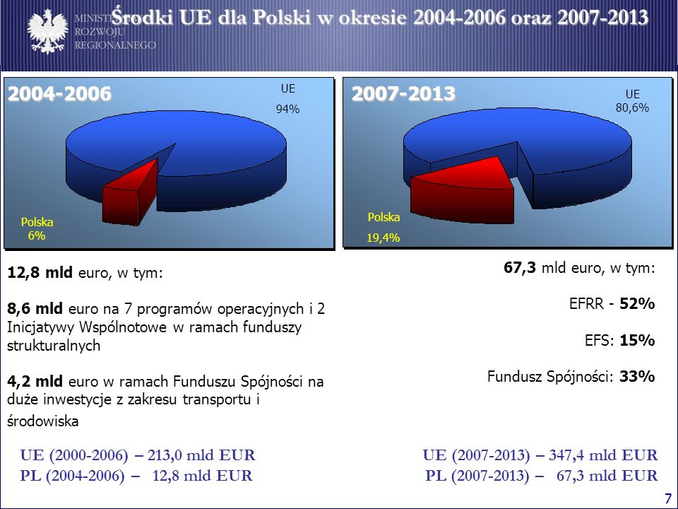 Środki UE dla Polski w okresie oraz