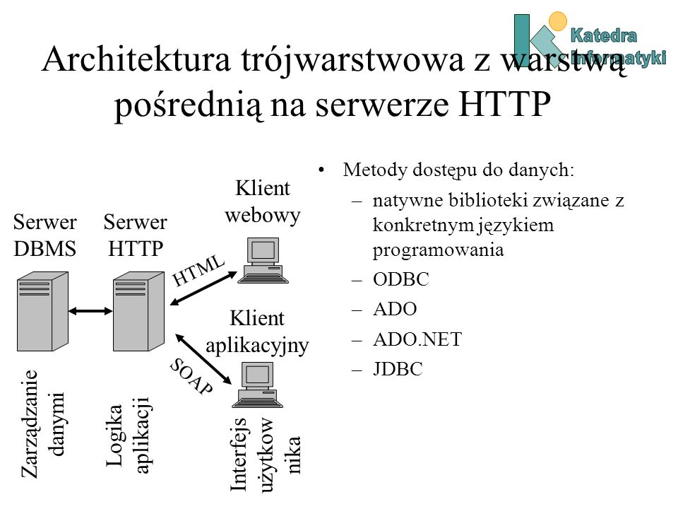 Architektura trójwarstwowa z warstwą pośrednią na serwerze HTTP