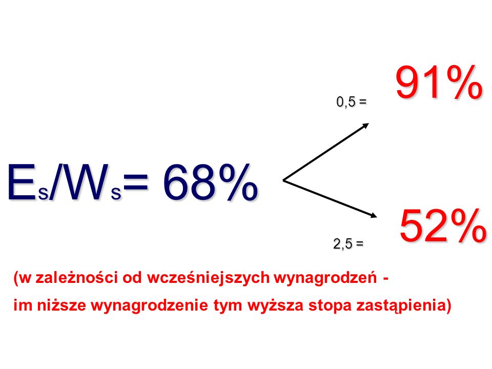 Es/Ws= 68% 91% 52% (w zależności od wcześniejszych wynagrodzeń -