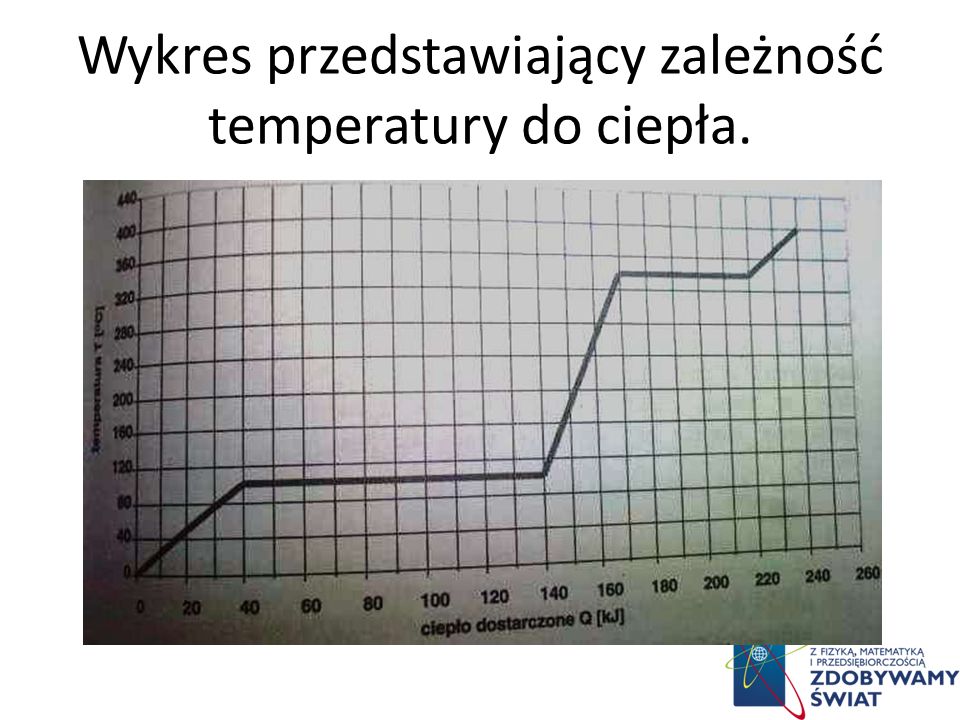 Wykres przedstawiający zależność temperatury do ciepła.
