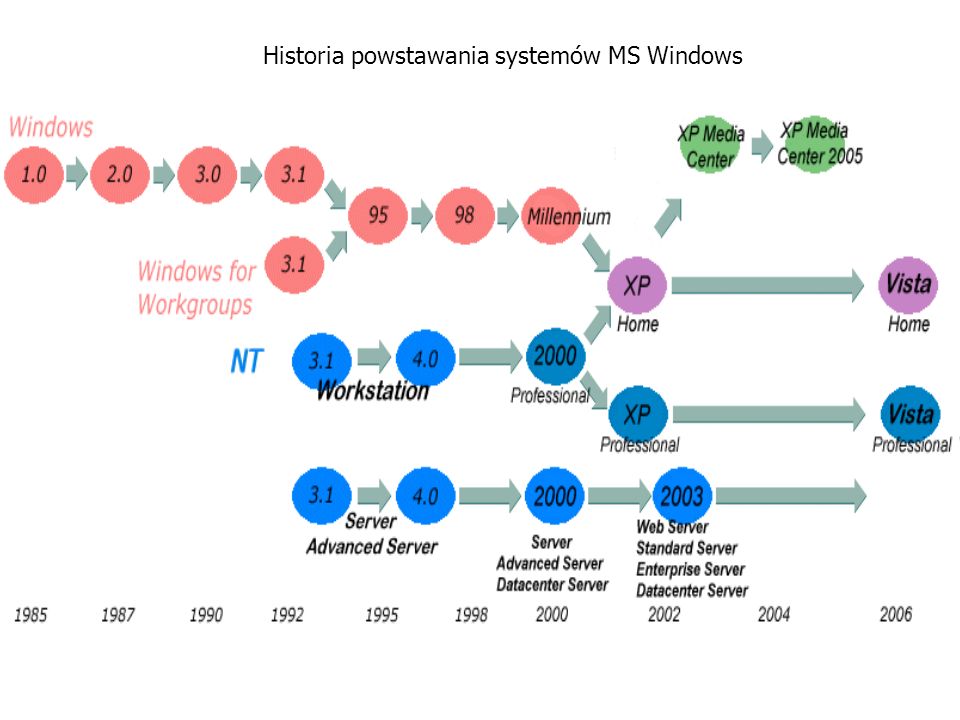 Historia powstawania systemów MS Windows