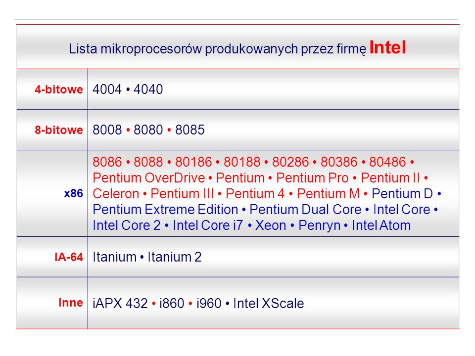 Lista mikroprocesorów produkowanych przez firmę Intel