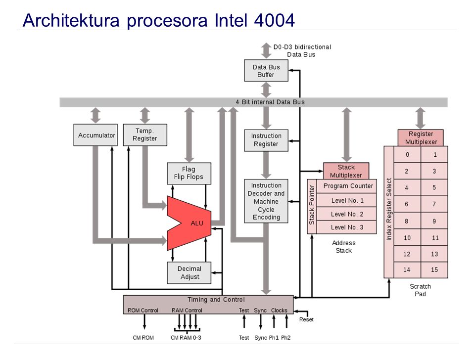 Architektura procesora Intel 4004