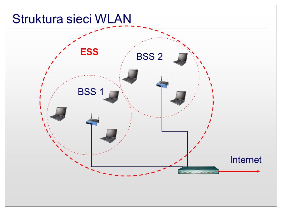 Struktura sieci WLAN ESS BSS 2 BSS 1 Internet