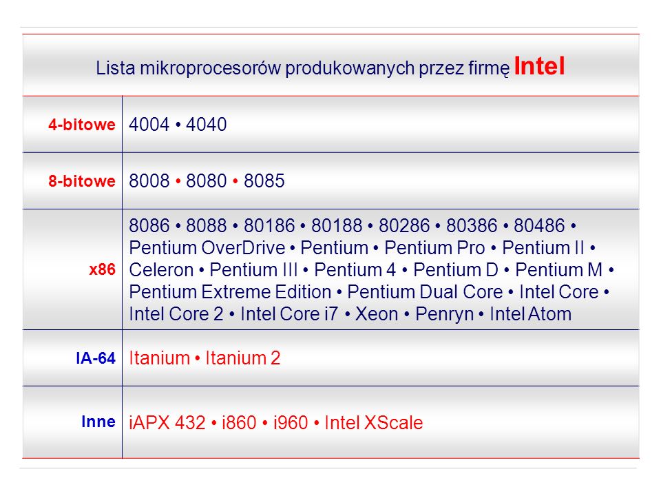 Lista mikroprocesorów produkowanych przez firmę Intel