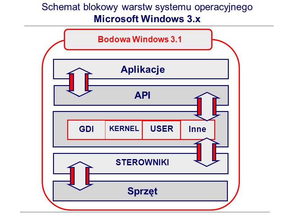 Schemat blokowy warstw systemu operacyjnego Microsoft Windows 3.x