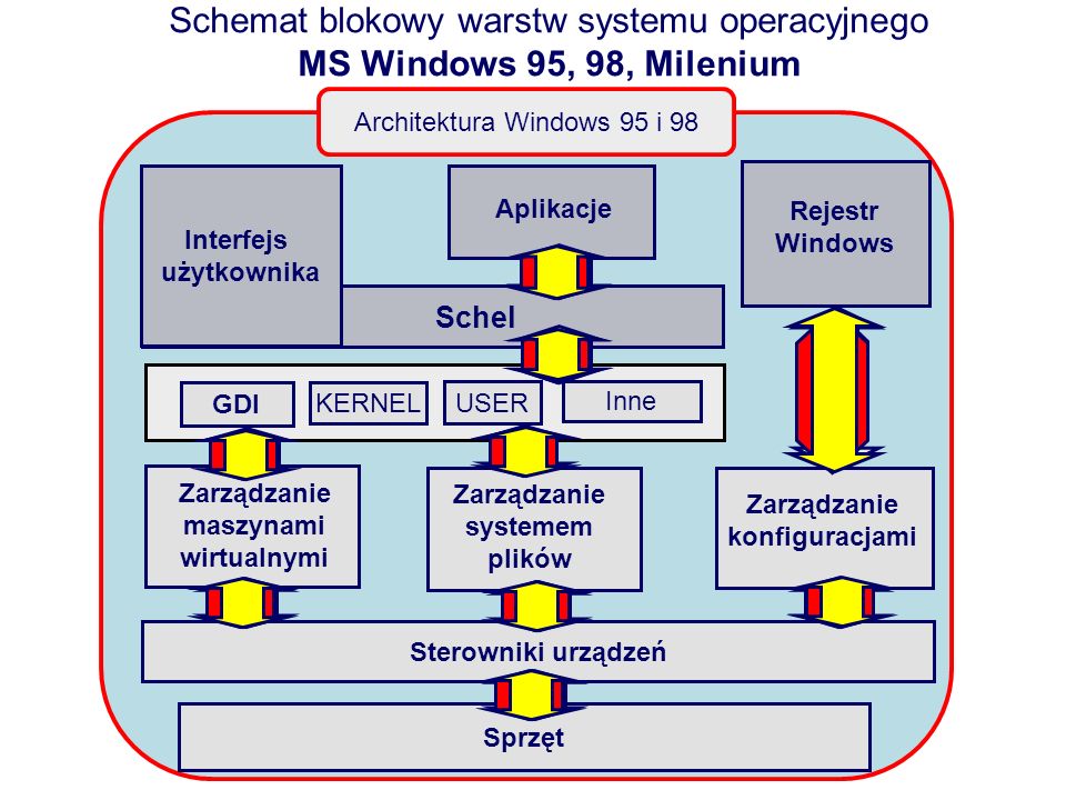 Schemat blokowy warstw systemu operacyjnego MS Windows 95, 98, Milenium
