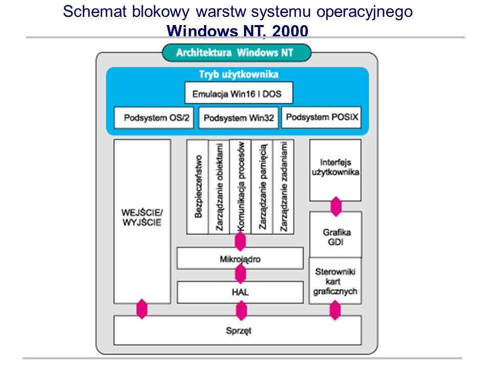 Schemat blokowy warstw systemu operacyjnego Windows NT, 2000
