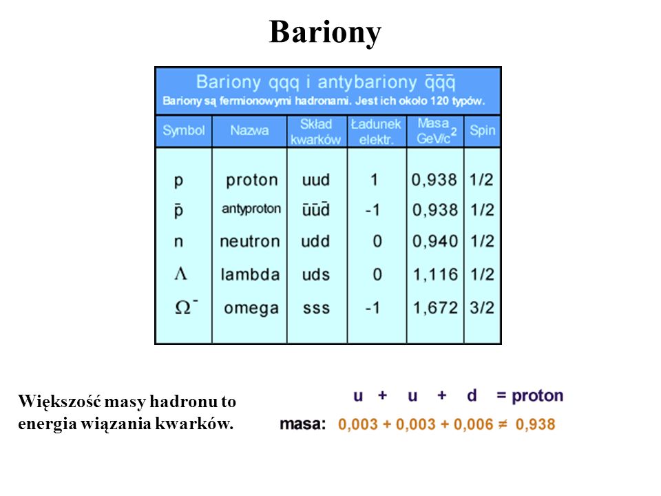 Bariony Większość masy hadronu to energia wiązania kwarków.