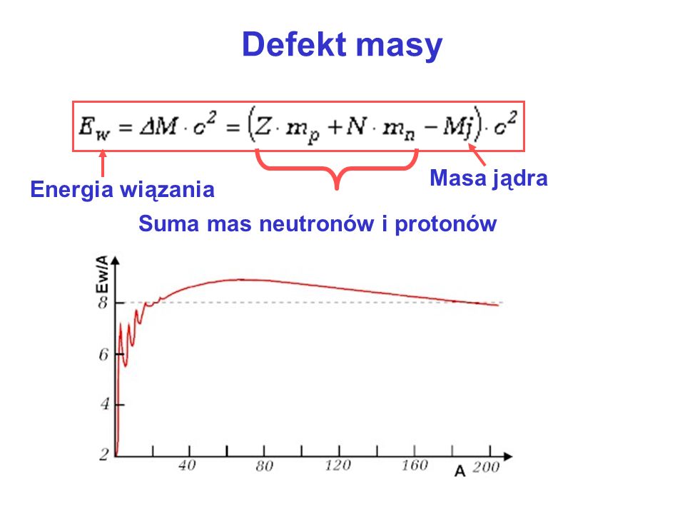 Defekt masy Masa jądra Energia wiązania Suma mas neutronów i protonów