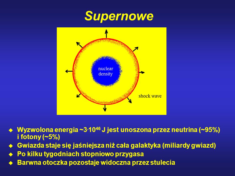 Supernowe Wyzwolona energia ~ J jest unoszona przez neutrina (~95%) i fotony (~5%)