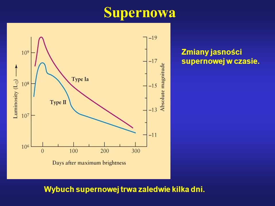 Supernowa Zmiany jasności supernowej w czasie.