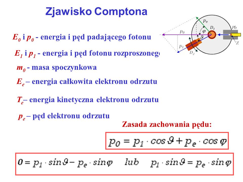 Zjawisko Comptona E0 i p0 - energia i pęd padającego fotonu