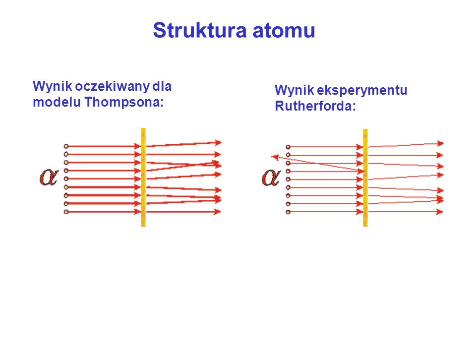 Struktura atomu Wynik oczekiwany dla modelu Thompsona: