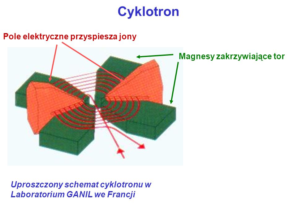 Cyklotron Pole elektryczne przyspiesza jony Magnesy zakrzywiające tor