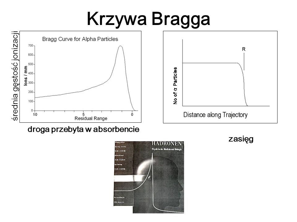 Krzywa Bragga średnia gęstość jonizacji droga przebyta w absorbencie