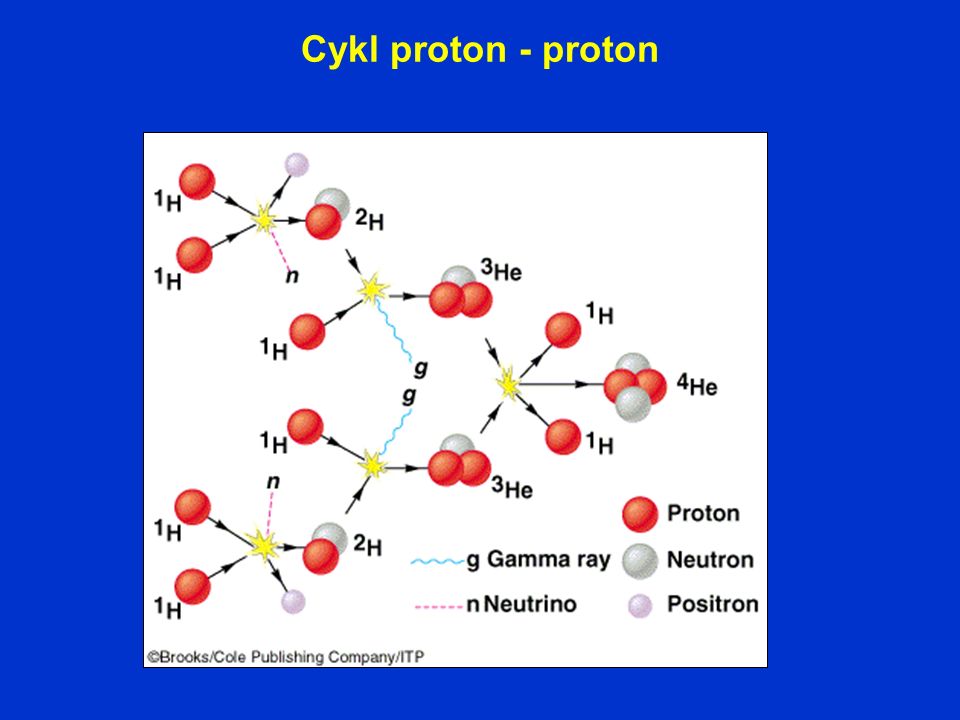 Cykl proton - proton