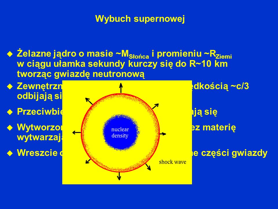 Wybuch supernowej Żelazne jądro o masie ~MSłońca i promieniu ~RZiemi w ciągu ułamka sekundy kurczy się do R~10 km tworząc gwiazdę neutronową.