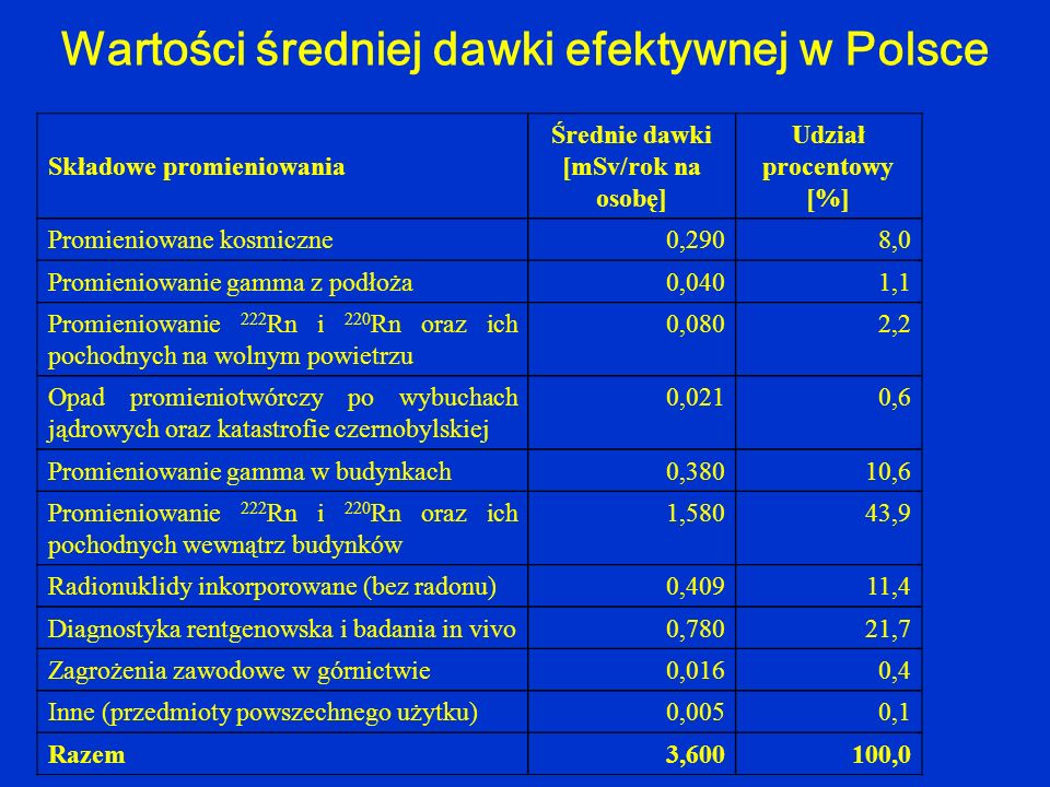 Wartości średniej dawki efektywnej w Polsce