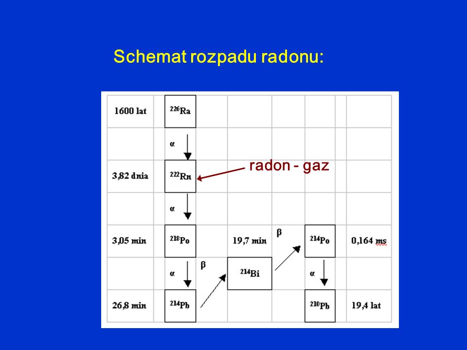 Schemat rozpadu radonu: