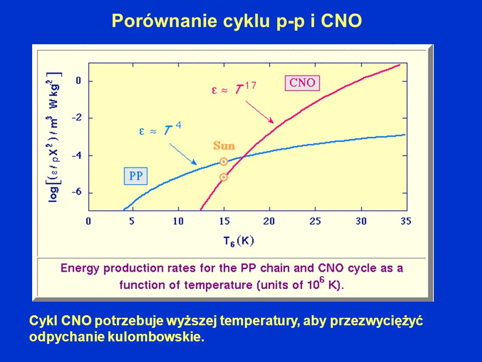 Porównanie cyklu p-p i CNO