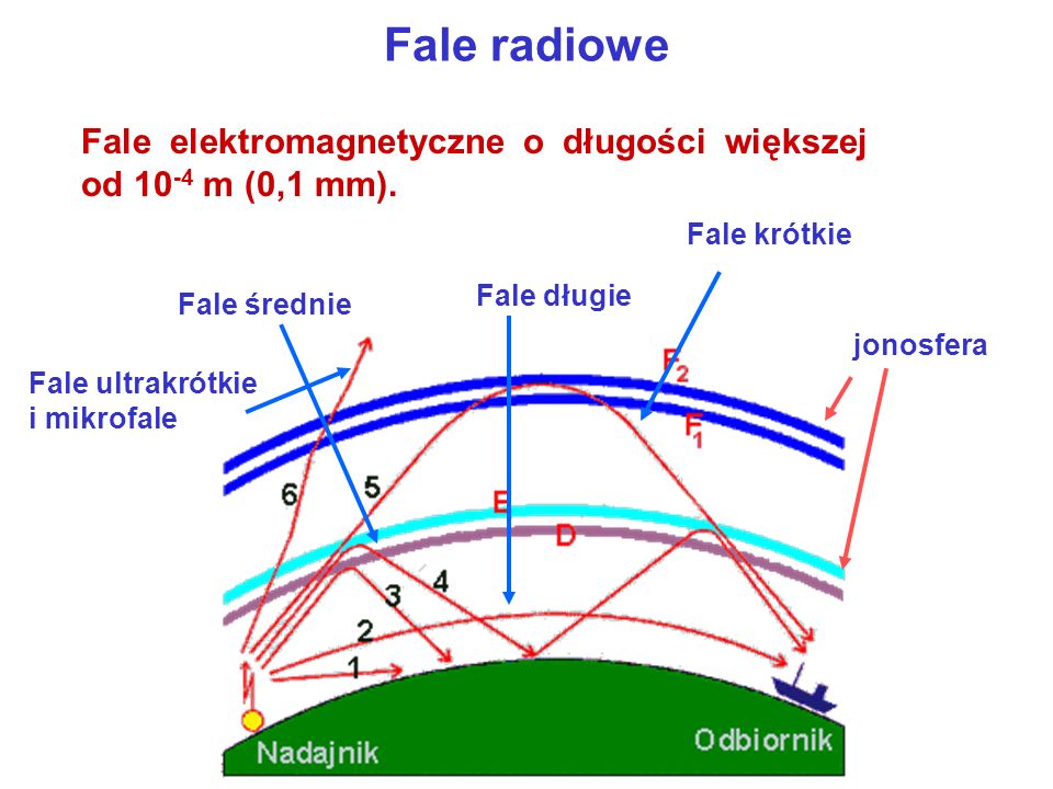 Fale radiowe Fale elektromagnetyczne o długości większej od 10-4 m (0,1 mm). Fale krótkie. Fale długie.