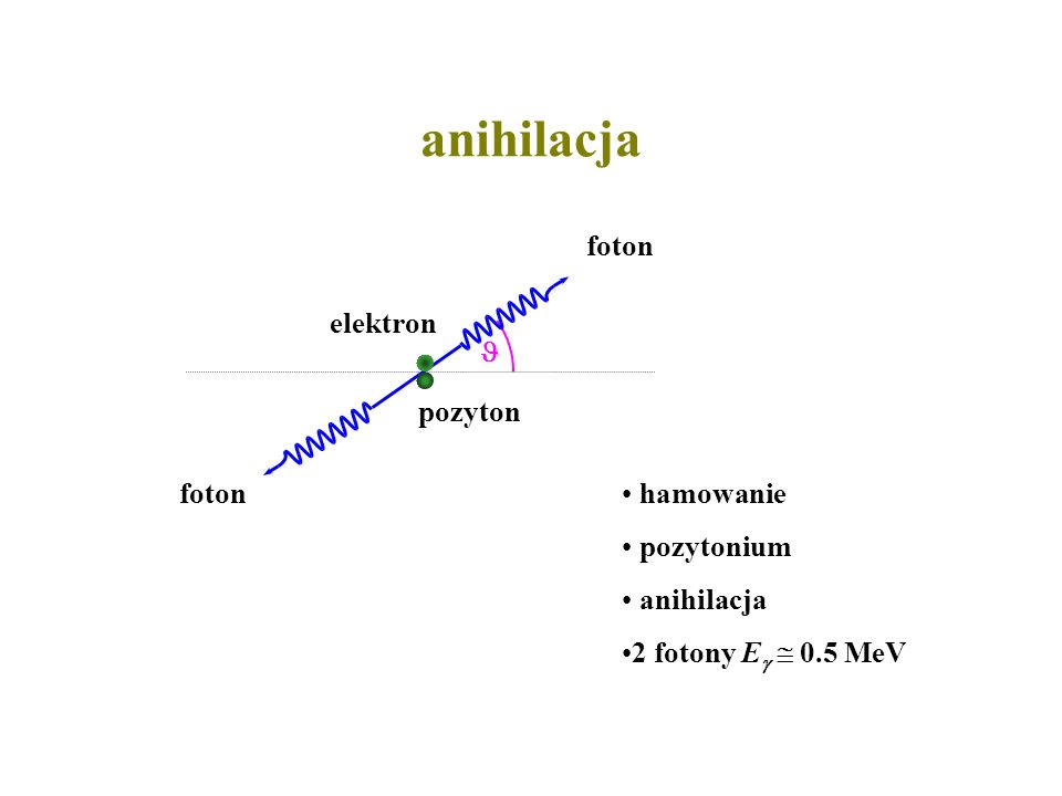 anihilacja pozyton elektron foton  hamowanie pozytonium anihilacja