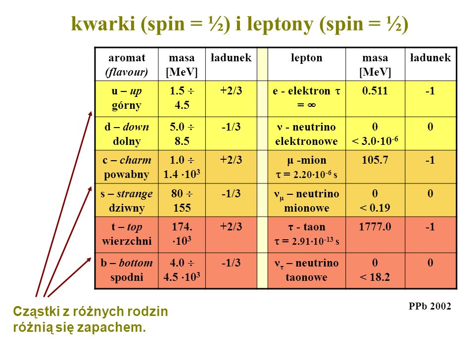kwarki (spin = ½) i leptony (spin = ½)