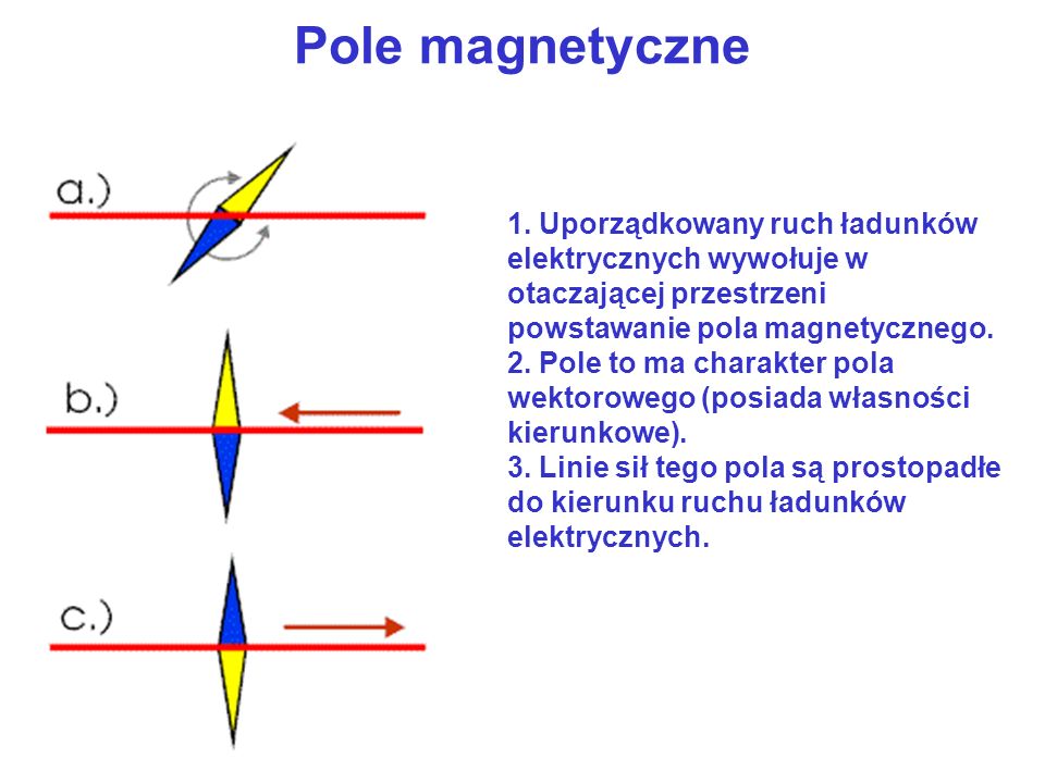 Pole magnetyczne Uporządkowany ruch ładunków elektrycznych wywołuje w otaczającej przestrzeni powstawanie pola magnetycznego.