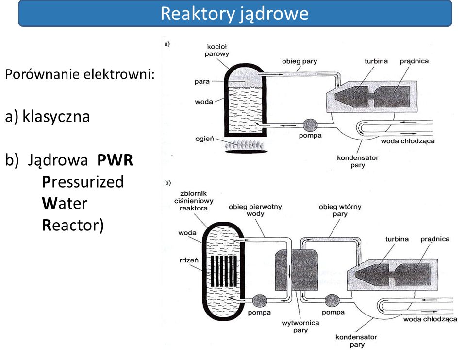 Reaktory jądrowe klasyczna Jądrowa PWR Pressurized Water Reactor)