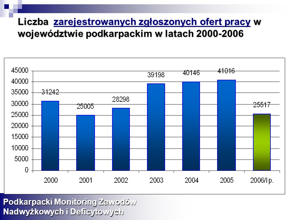 Liczba zarejestrowanych zgłoszonych ofert pracy w województwie podkarpackim w latach
