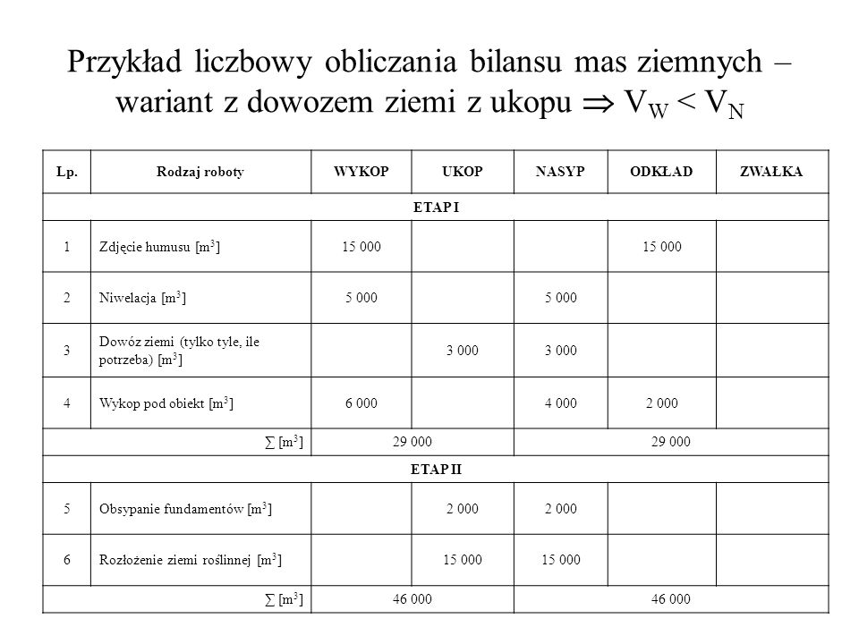 Przykład liczbowy obliczania bilansu mas ziemnych – wariant z dowozem ziemi z ukopu  VW < VN