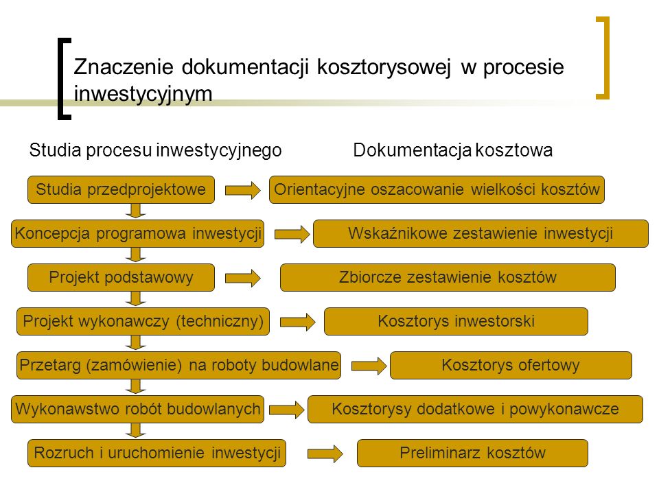 Znaczenie dokumentacji kosztorysowej w procesie inwestycyjnym