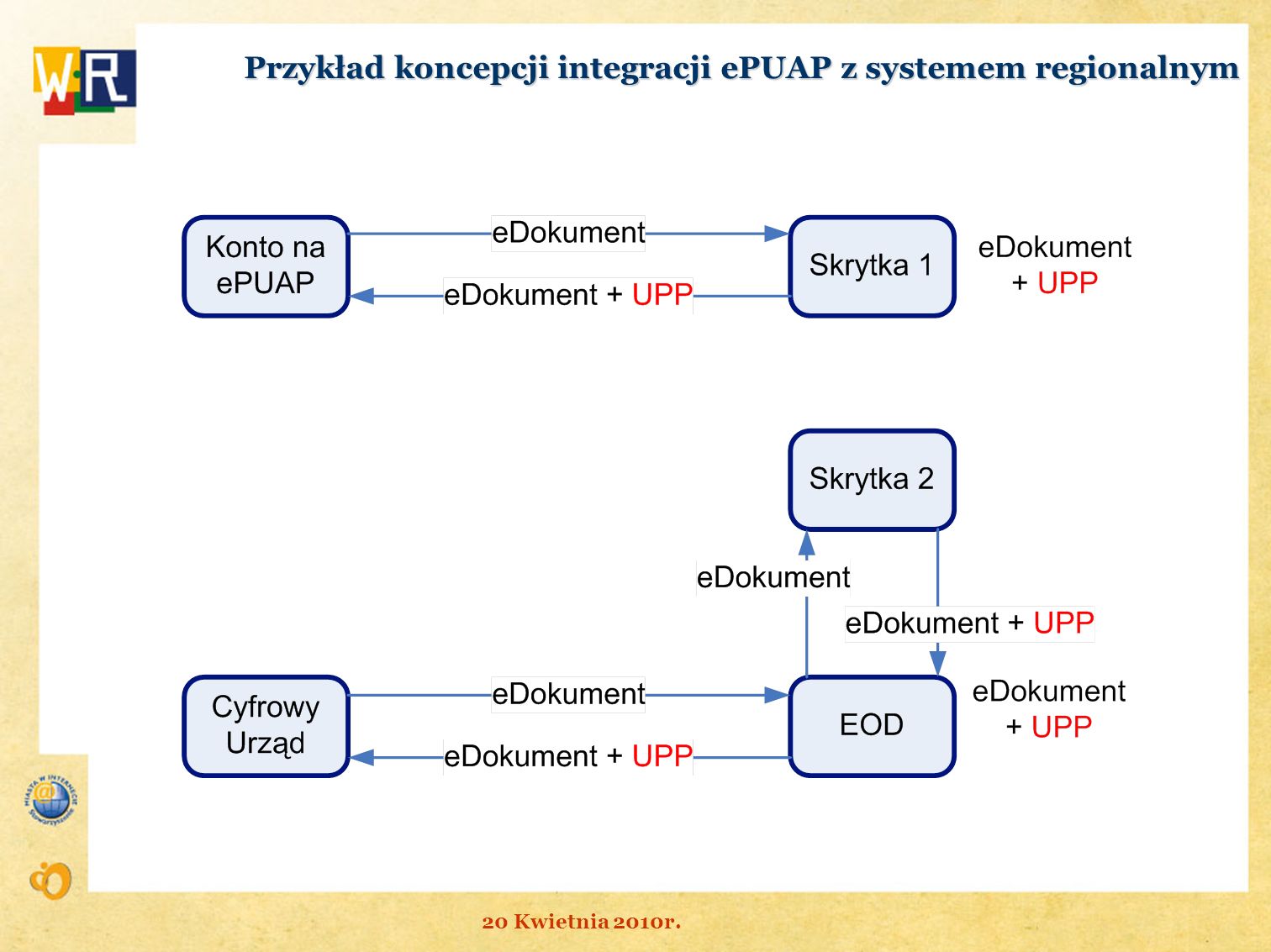 Przykład koncepcji integracji ePUAP z systemem regionalnym